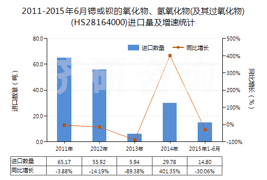 2011-2015年6月鍶或鋇的氧化物、氫氧化物(及其過氧化物)(HS28164000)進口量及增速統(tǒng)計